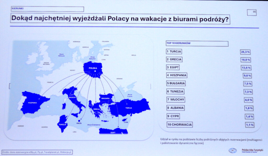 Mapka z najpopularniejszymi krajami w których wypoczywają w br. zagranicą polscy turyści